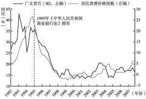 图8 1995年后中央政府控制广义货币供应的增长
