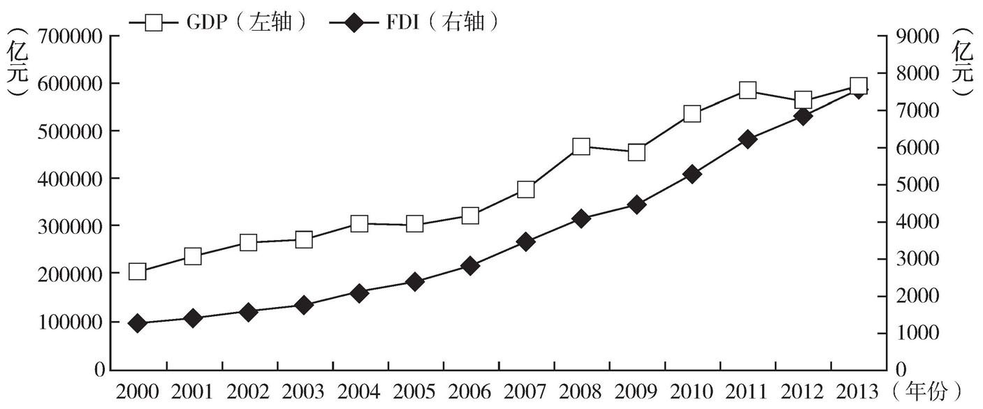 图3-2 中国2000～2013年FDI随GDP增长趋势