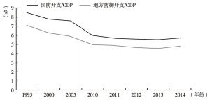 图5 国防支出占GDP比重（1995～2014年）
