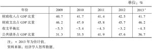 表5 2009～2013年斯洛文尼亚财政收支情况