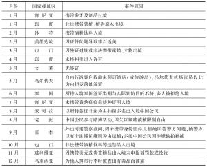 表2 2014年中国公民出入境受阻事件不完全统计