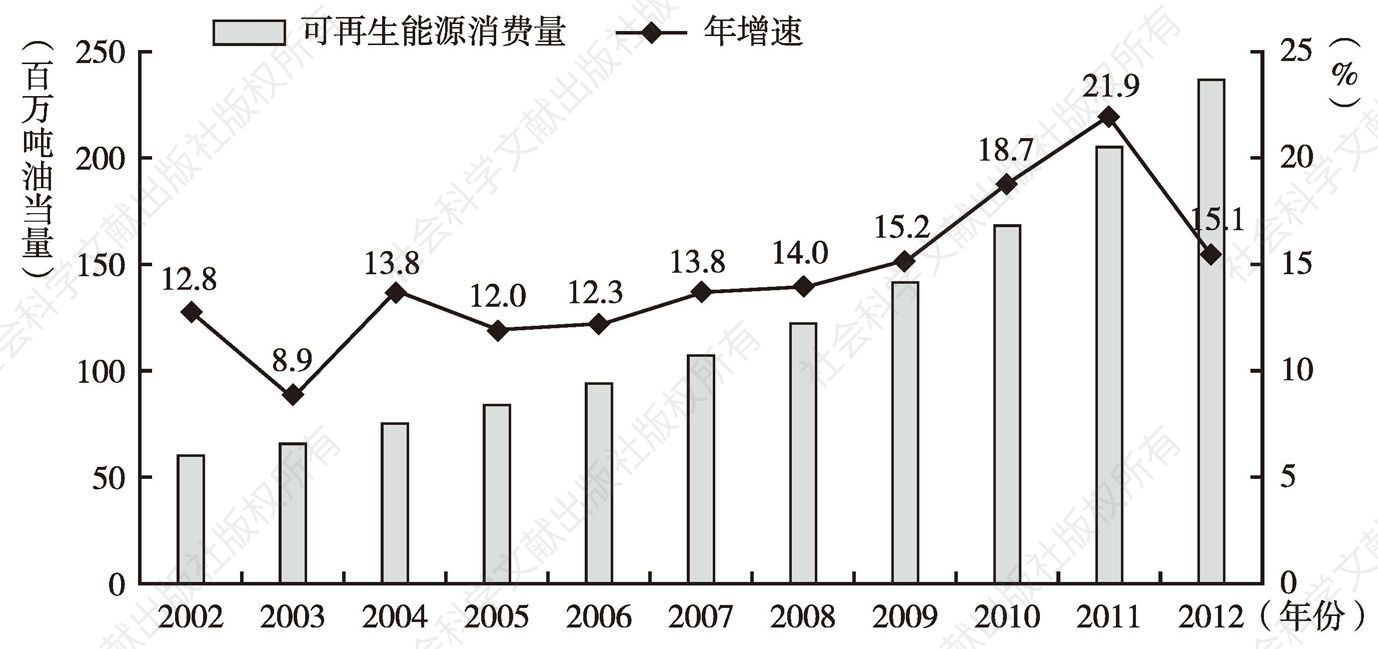 图2 2002～2012年全球可再生能源消费量及其增速