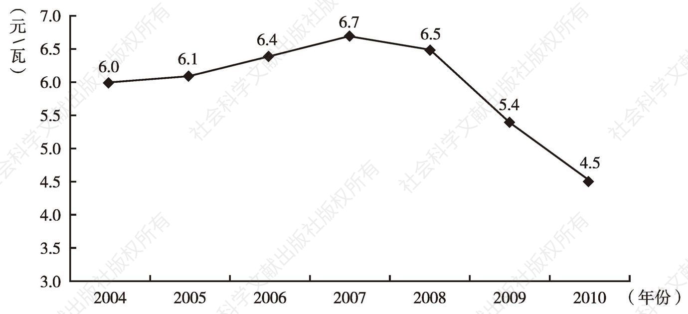 图5 2004～2010年的风电整机价格走势