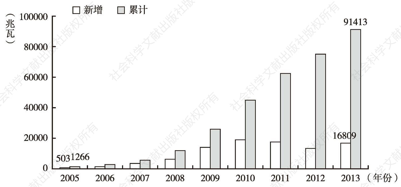 图3 2005～2013年中国风电装机容量增长