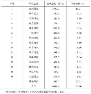 表4 2013年中国新增风电装机市场排名