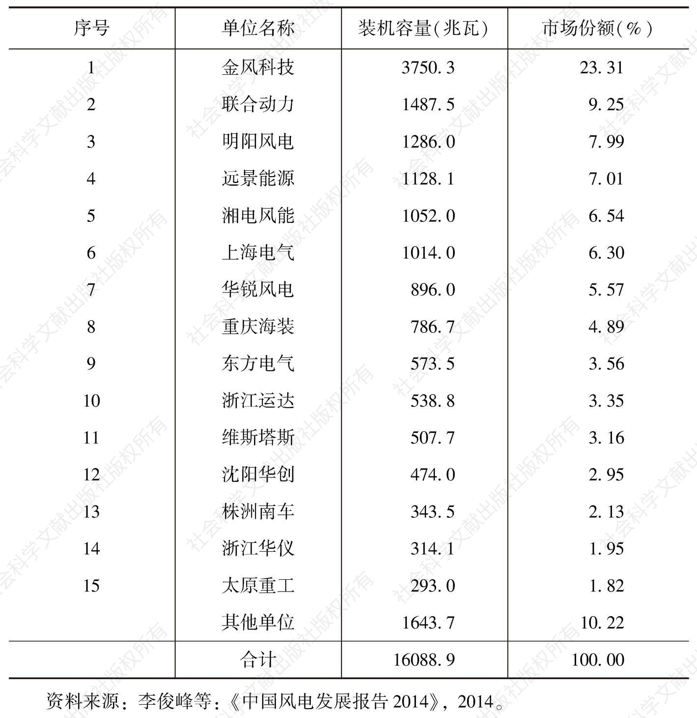 表4 2013年中国新增风电装机市场排名