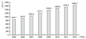 图6 2005～2012年全国平均单机容量