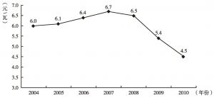 图7 2004～2010年风电整机价格走势