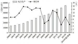 图8 中国电力生产增长趋势