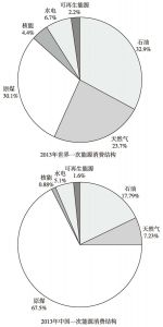 图2 中国与世界一次能源消费结构对比