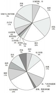 图12 日本分布式市场分布