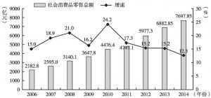 图1 2006～2014年广州社会消费品零售总额及增速
