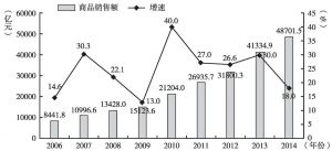 图2 2006～2014年广州批发零售业商品销售总额及增速