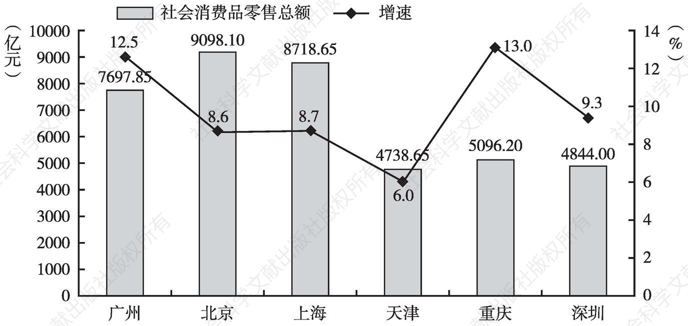 图3 2014年国内主要城市社会消费品零售总额及增速