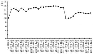 图5 2012年1月至2014年12月广州社会消费品零售总额增长情况