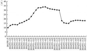 图6 2012年1月至2014年12月广州商品销售额增长情况