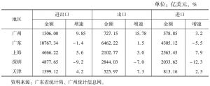 表3 2014年广州对外贸易与全国、广东及主要城市对比