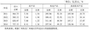 表4 2011～2014年广州出口产品结构变化