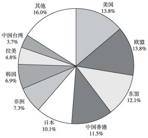 图8 2014年广州对外贸易市场结构