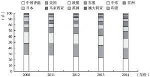 图9 2008～2014年广州出口市场结构变化