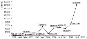 图10 2002～2013年广州境外直接投资额