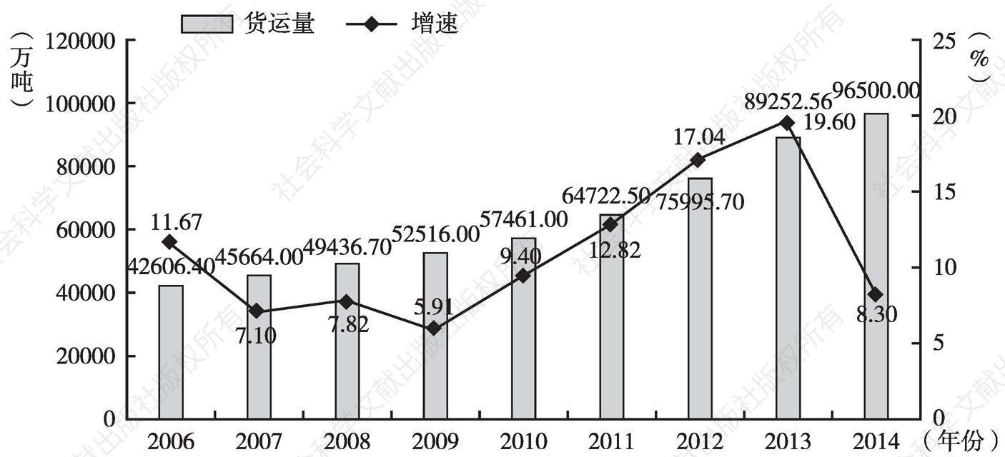 图12 2006～2014年广州货运量及增速情况