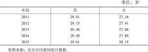 表6 2011～2015年北京市人口平均初婚年龄