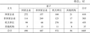 表9 北京青年的单位类型匹配情况