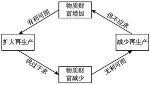 图3-3 封闭的经济循环系统