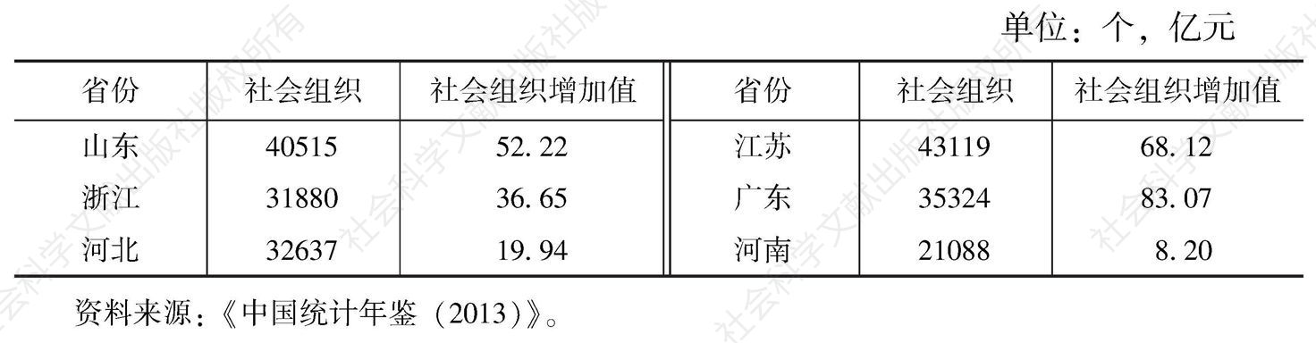 表1 2012年社会组织发展情况河南与外省比较
