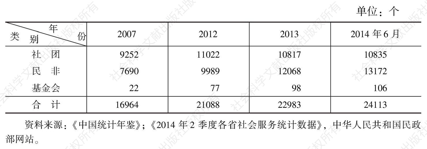 表1 河南省社会组织登记数量