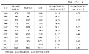 表1 2003～2013年河南省社会保障财政支出水平