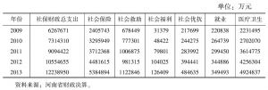 表2 2009～2013年河南省社会保障财政支出情况