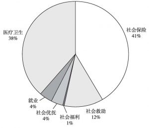 图1 2009年河南省社会保障财政支出分布情况