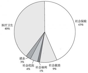 图2 2013年河南省社会保障财政支出分布情况