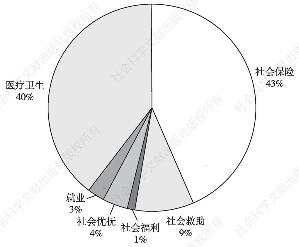 图2 2013年河南省社会保障财政支出分布情况