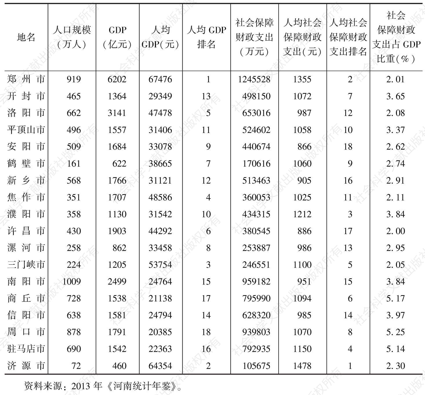 表3 2013年河南省18个地市社会保障支出水平
