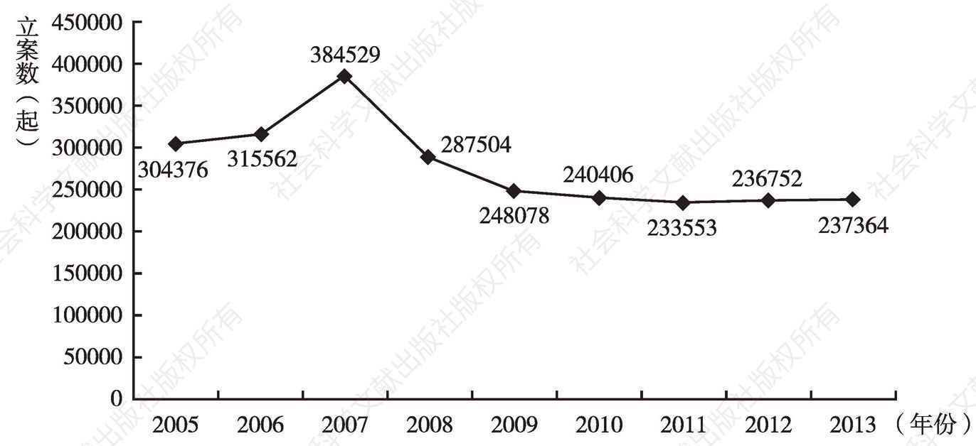 图1 2005～2013年河南省公安机关刑事立案情况