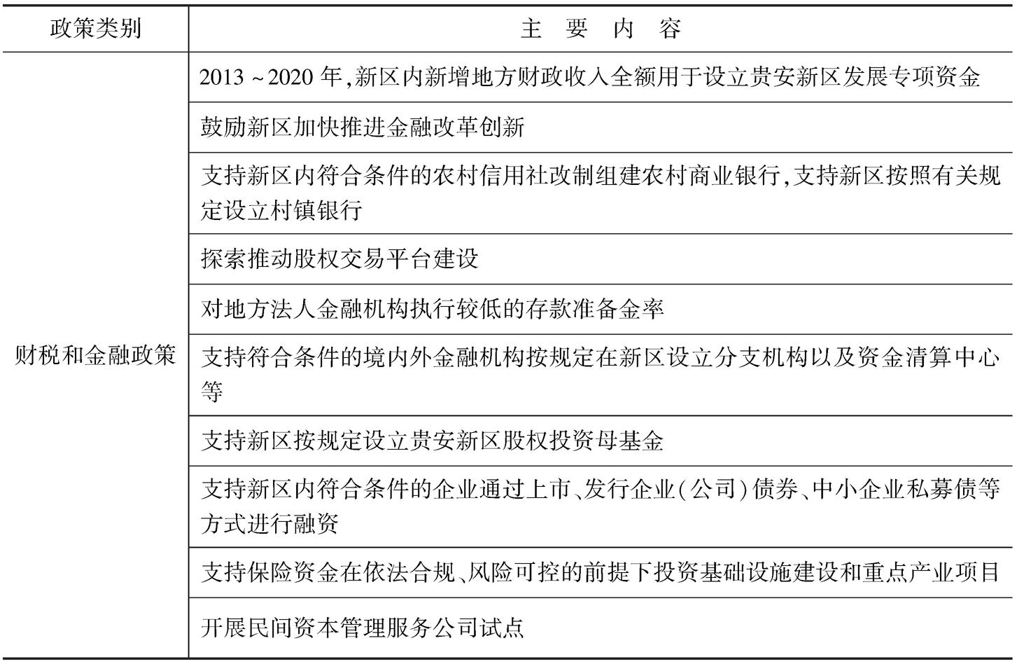 表8 贵安新区支持政策