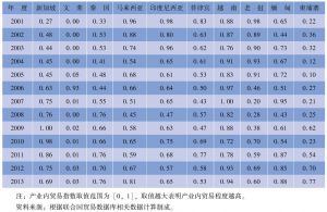 表3-1 中国—东盟产业内贸易指数比较分析