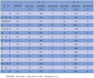 表3-2 亚太主要经济体通关效率比较分析