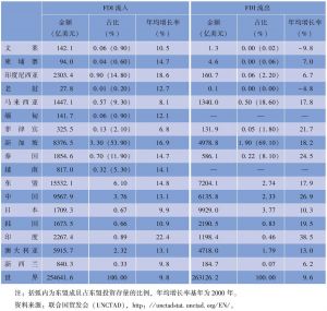 表3-5 2013年亚太主要经济体FDI存量