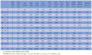 表5-2 2013年亚太地区主要成员基础设施概况