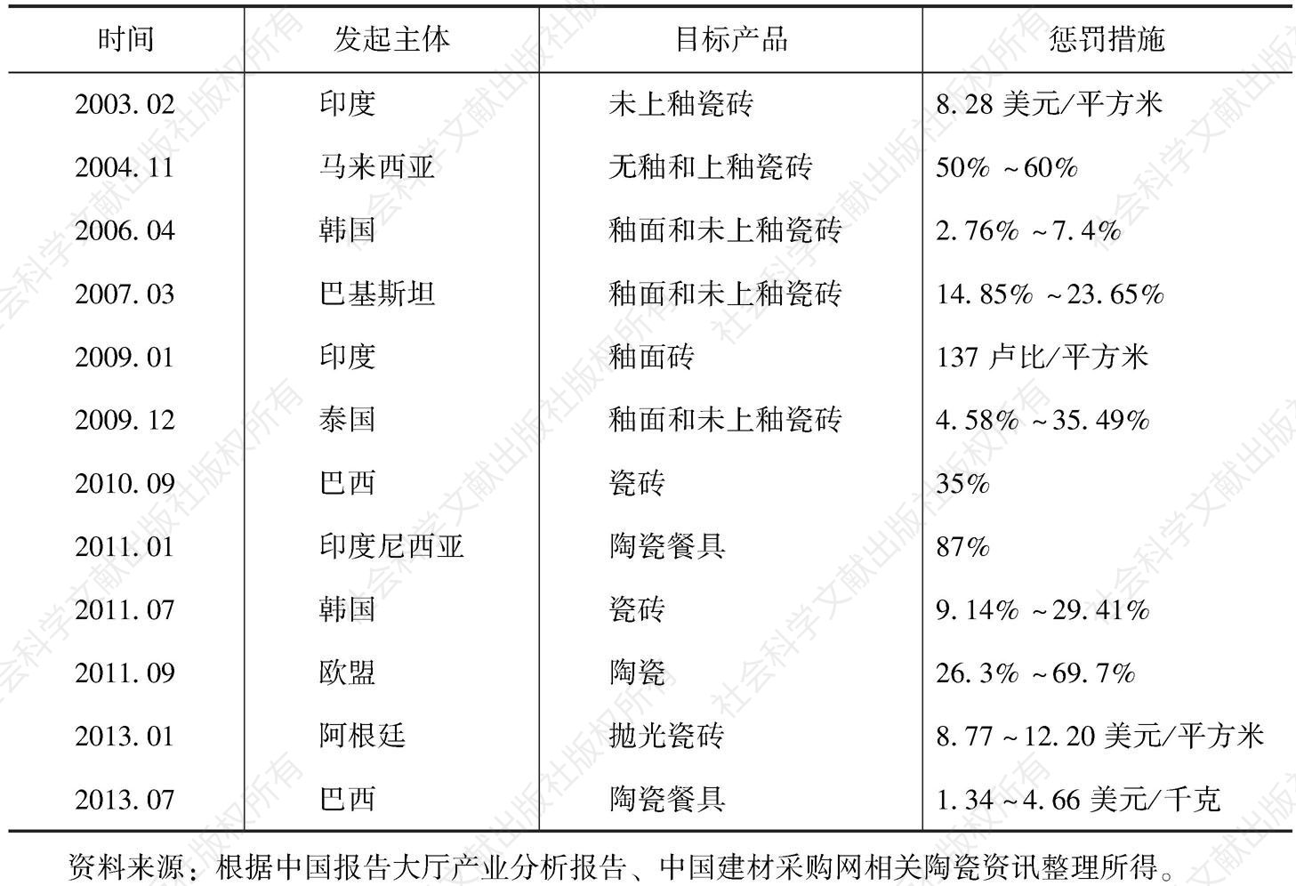 表5 中国入世后陶瓷反倾销大事记（2001～2014年）