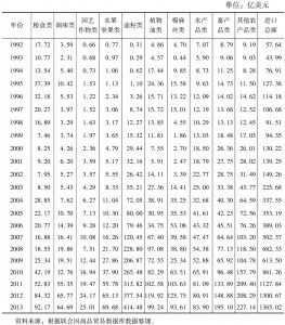 表2 1992～2013年中国10大类农产品进口额