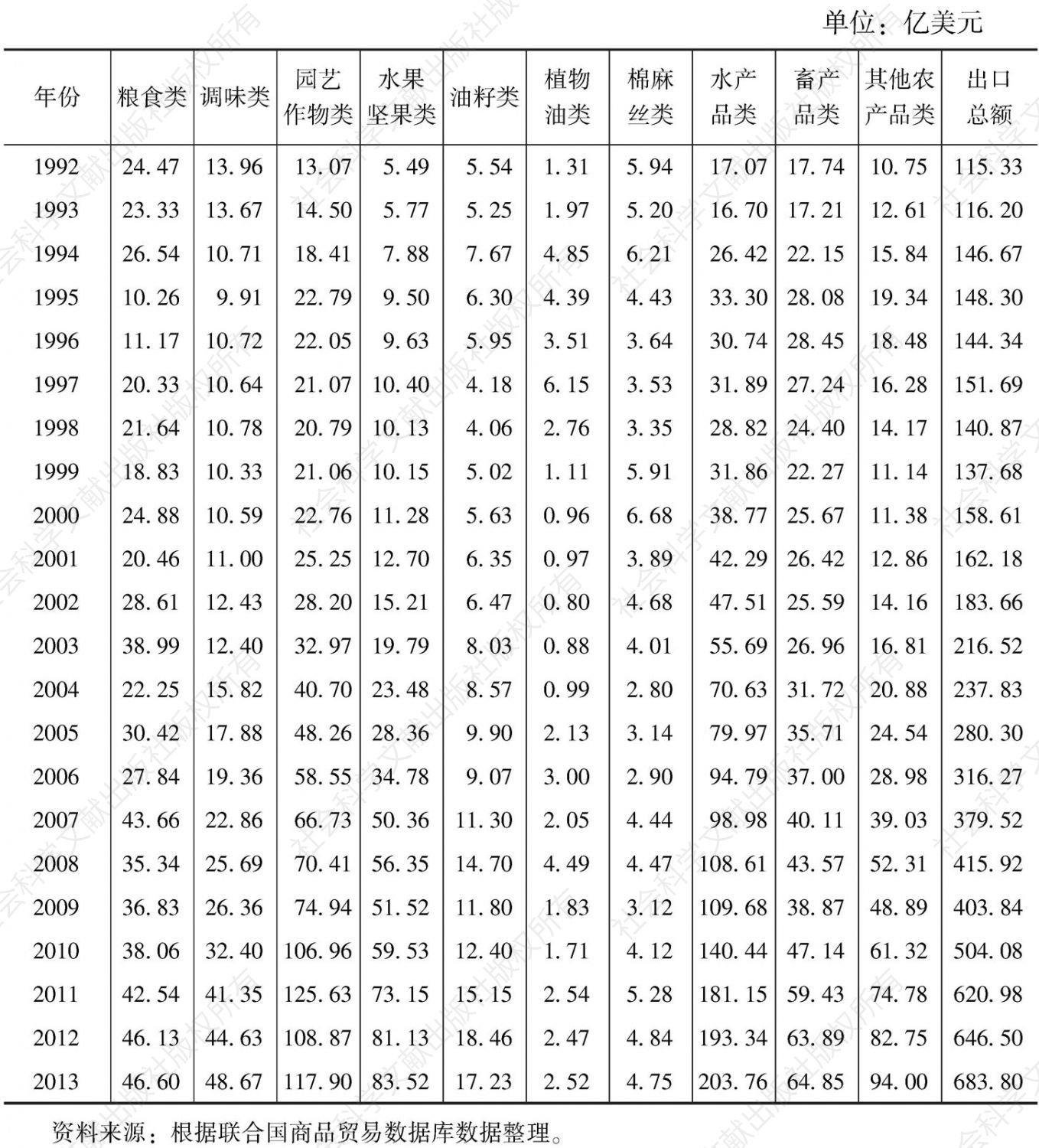 表3 1992～2013年中国10大类农产品出口变动情况