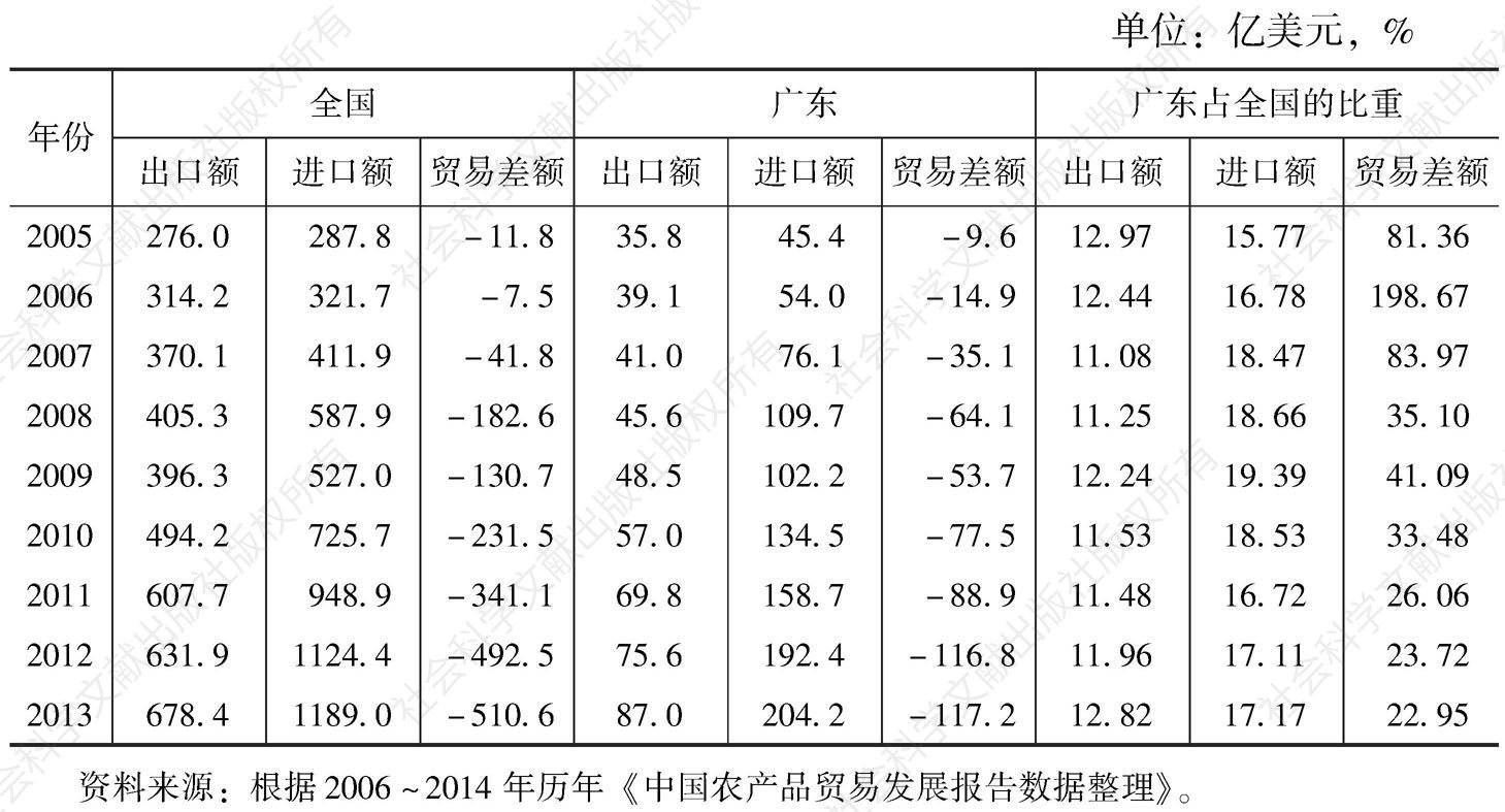 表4 农产品贸易：广东与全国的比较（2005～2013年）