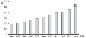 图6 2004～2014年深圳律师事务所数量统计