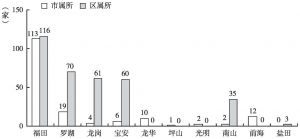 图7 2014年深圳律师事务所在各区分布情况