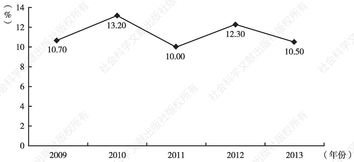 图10 2009～2013年深圳市生产总值增长率